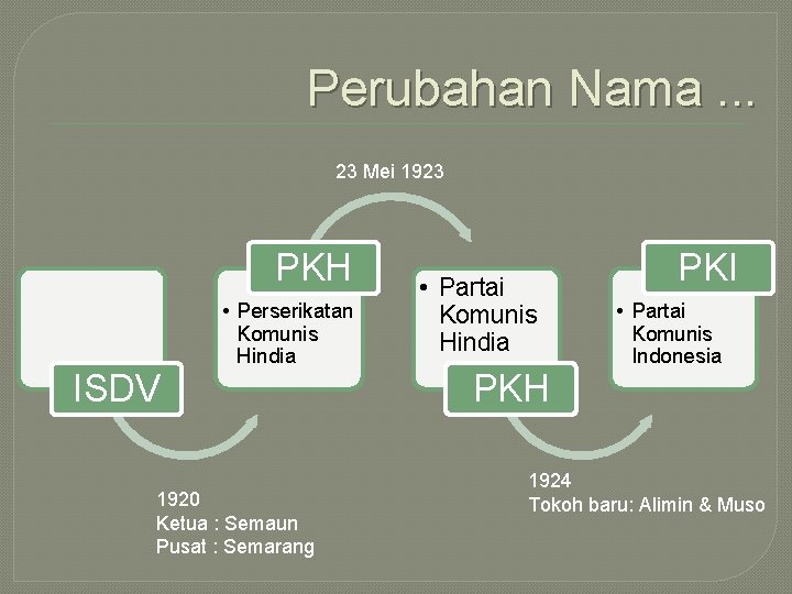 Perubahan Nama. . . 23 Mei 1923 PKH ISDV • Perserikatan Komunis Hindia 1920