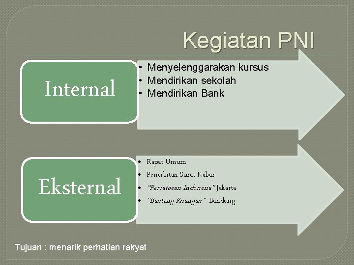Kegiatan PNI Internal Eksternal • Menyelenggarakan kursus • Mendirikan sekolah • Mendirikan Bank •