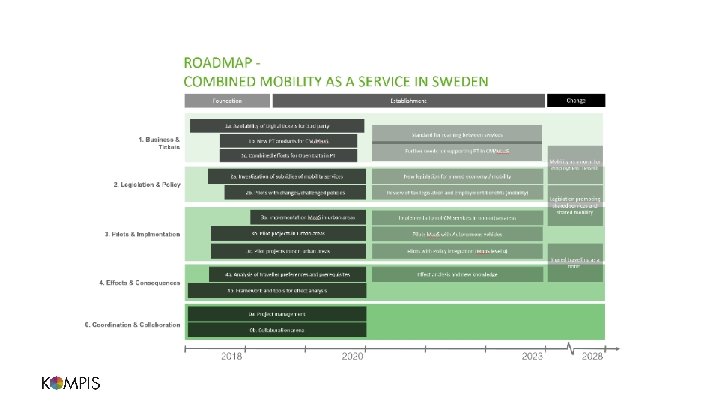 Mobility as a Service Sustainable Nordic cities focusing
