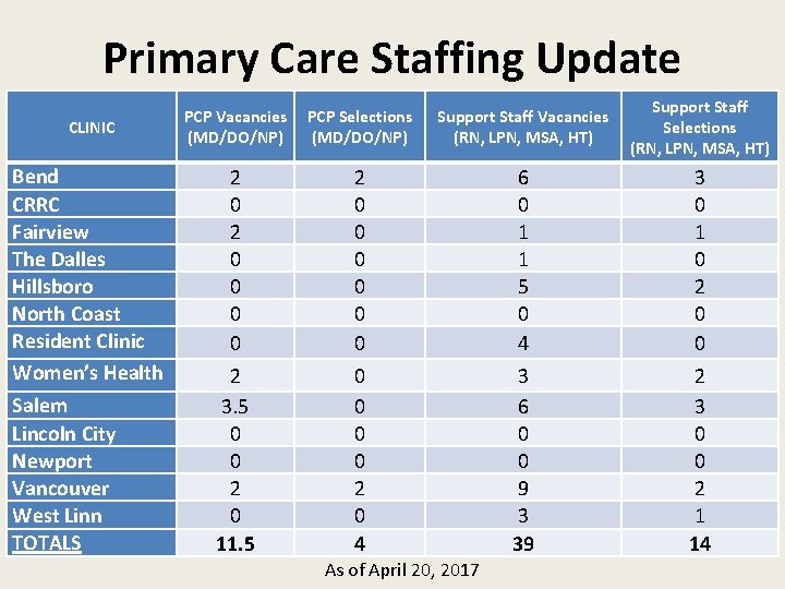 Primary Care Staffing Update CLINIC Bend CRRC Fairview The Dalles Hillsboro North Coast Resident