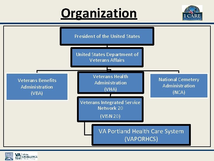 Organization President of the United States Department of Veterans Affairs Veterans Benefits Administration (VBA)