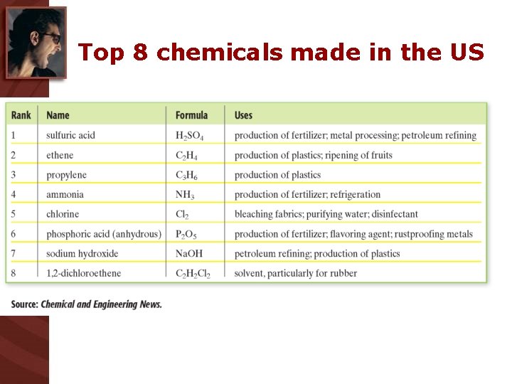 Top 8 chemicals made in the US 