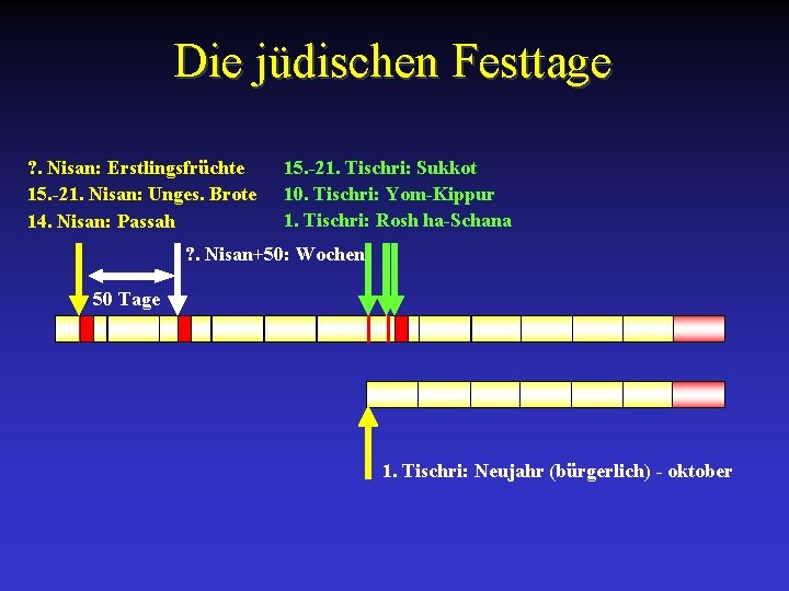 Die jüdischen Festtage ? . Nisan: Erstlingsfrüchte 15. -21. Nisan: Unges. Brote 14. Nisan: