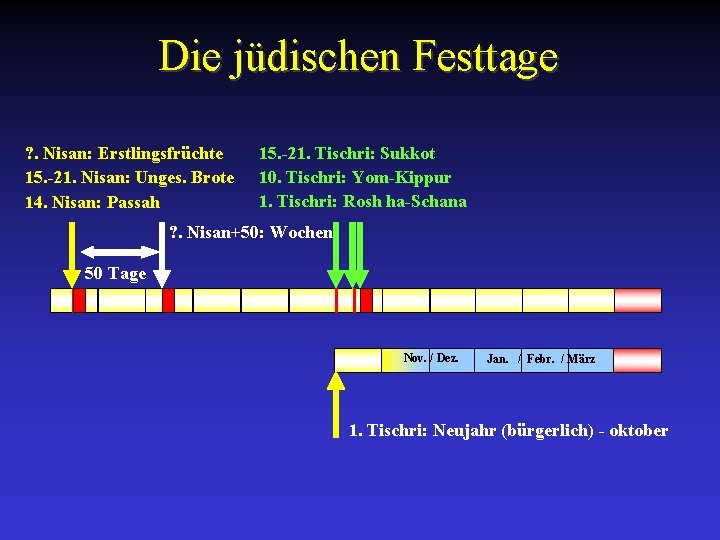 Die jüdischen Festtage ? . Nisan: Erstlingsfrüchte 15. -21. Nisan: Unges. Brote 14. Nisan: