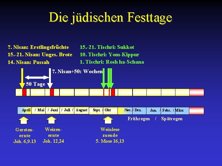 Die jüdischen Festtage ? . Nisan: Erstlingsfrüchte 15. -21. Nisan: Unges. Brote 14. Nisan: