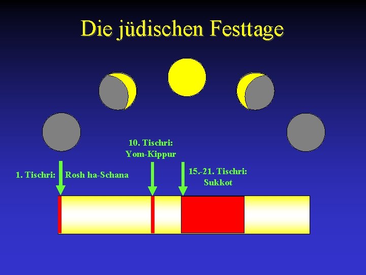 Die jüdischen Festtage 10. Tischri: Yom-Kippur 1. Tischri: Rosh ha-Schana 15. -21. Tischri: Sukkot