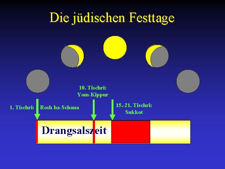 Die jüdischen Festtage 10. Tischri: Yom-Kippur 1. Tischri: Rosh ha-Schana Drangsalszeit 15. -21. Tischri: