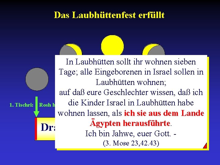 Das Laubhüttenfest erfüllt 1. Tischri: In Laubhütten sollt ihr wohnen sieben Tage; alle Eingeborenen