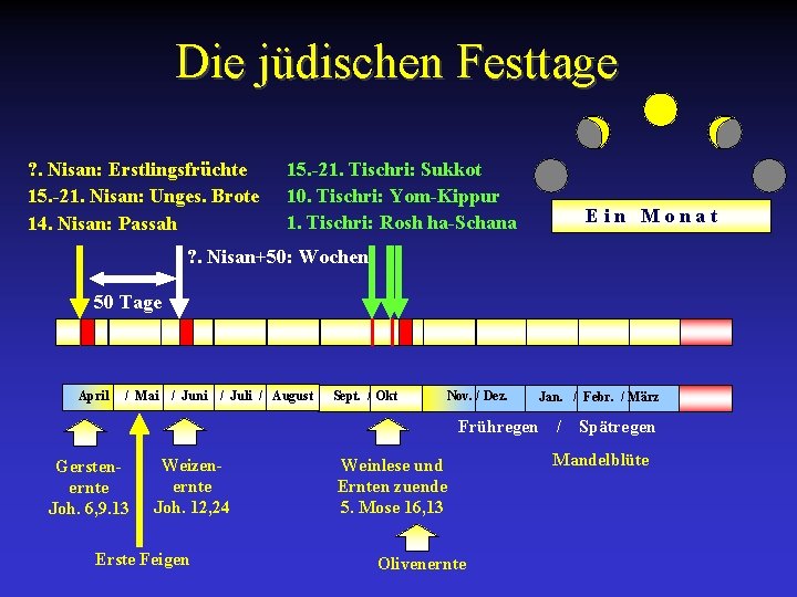 Die jüdischen Festtage ? . Nisan: Erstlingsfrüchte 15. -21. Nisan: Unges. Brote 14. Nisan: