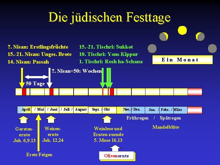 Die jüdischen Festtage ? . Nisan: Erstlingsfrüchte 15. -21. Nisan: Unges. Brote 14. Nisan: