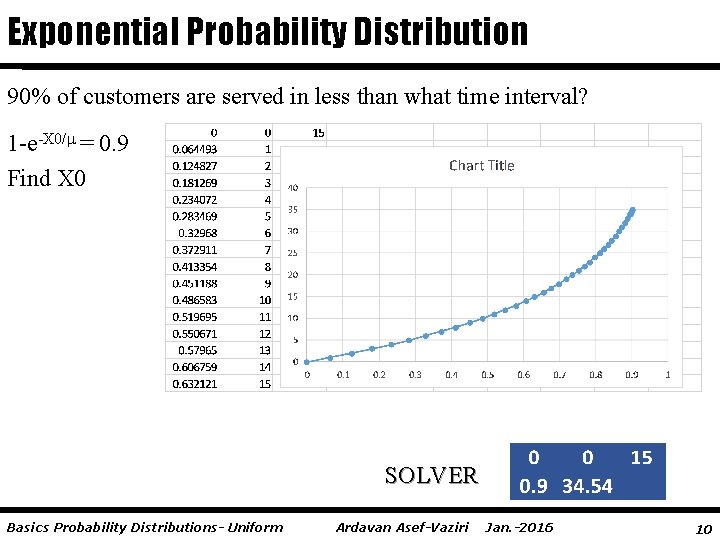 Exponential Probability Distribution 90% of customers are served in less than what time interval?