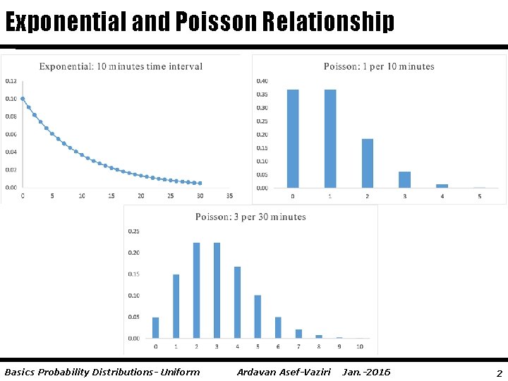 Exponential and Poisson Relationship Basics Probability Distributions- Uniform Ardavan Asef-Vaziri Jan. -2016 2 