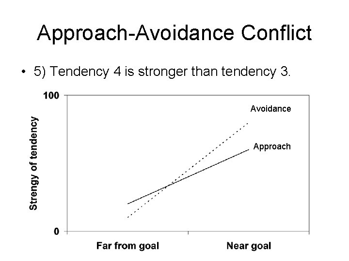 Approach-Avoidance Conflict • 5) Tendency 4 is stronger than tendency 3. Avoidance Approach 