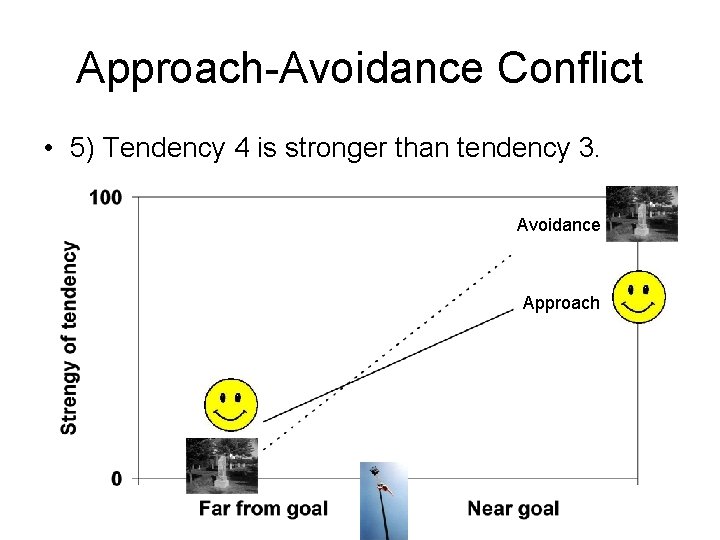 Approach-Avoidance Conflict • 5) Tendency 4 is stronger than tendency 3. Avoidance Approach 