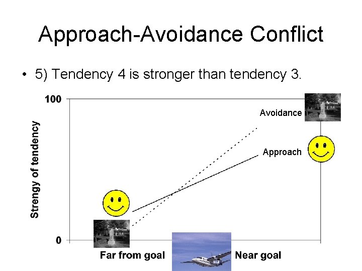 Approach-Avoidance Conflict • 5) Tendency 4 is stronger than tendency 3. Avoidance Approach 