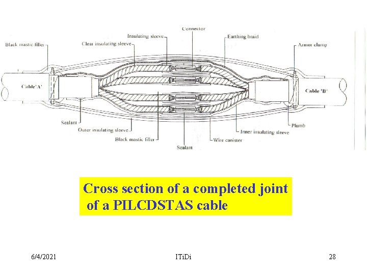 Cross section of a completed joint of a PILCDSTAS cable 6/4/2021 ITi. Di 28