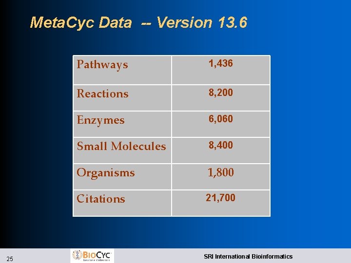 Meta. Cyc Data -- Version 13. 6 25 Pathways 1, 436 Reactions 8, 200