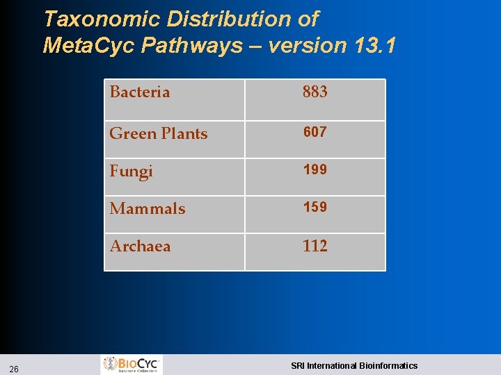 Taxonomic Distribution of Meta. Cyc Pathways – version 13. 1 26 Bacteria 883 Green