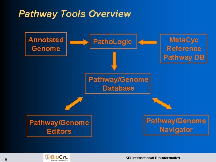 Pathway Tools Overview Annotated Genome Meta. Cyc Reference Pathway DB Patho. Logic Pathway/Genome Database