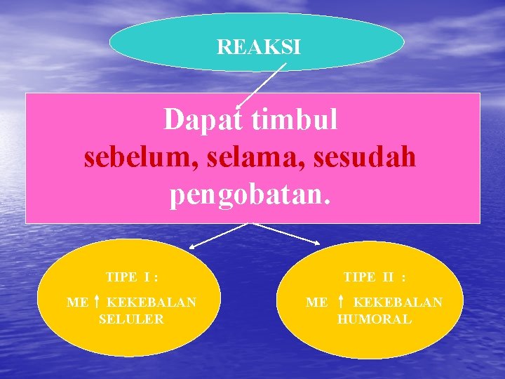 REAKSI Dapat timbul sebelum, selama, sesudah pengobatan. TIPE I : ME KEKEBALAN SELULER TIPE