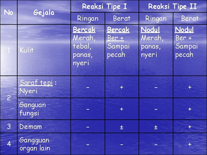 No 1 Gejala Kulit Reaksi Tipe I Ringan Bercak Merah, tebal, panas, nyeri Berat