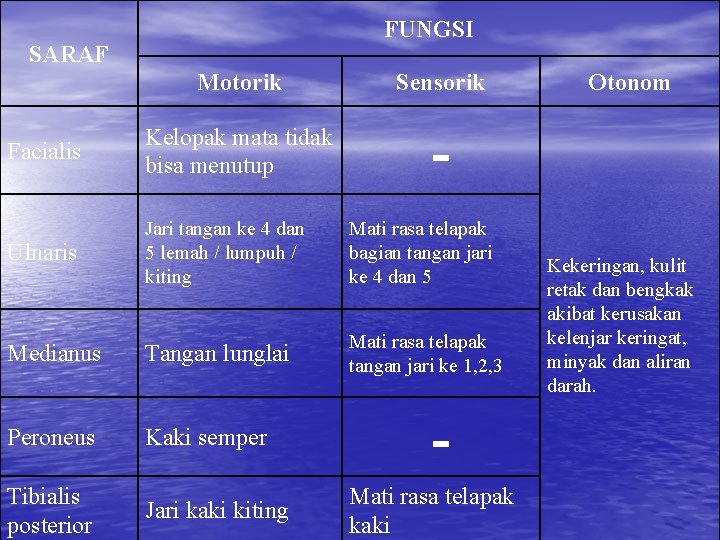 FUNGSI SARAF Motorik Sensorik Facialis Kelopak mata tidak bisa menutup - Ulnaris Jari tangan