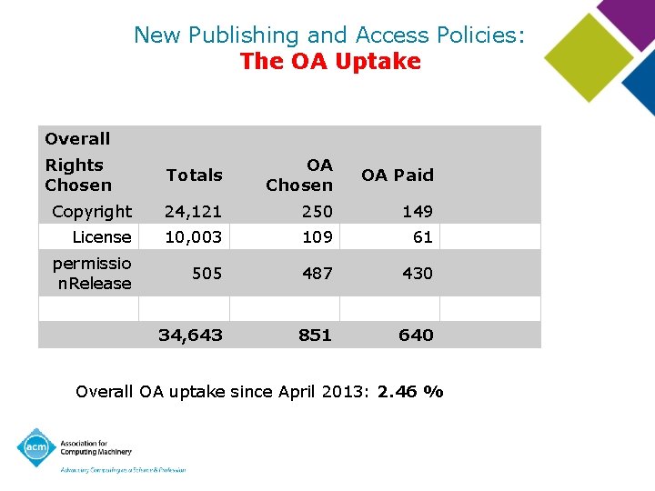 New Publishing and Access Policies: The OA Uptake Overall Rights Chosen Totals OA Chosen