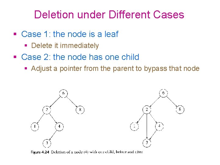Deletion under Different Cases Case 1: the node is a leaf Delete it immediately