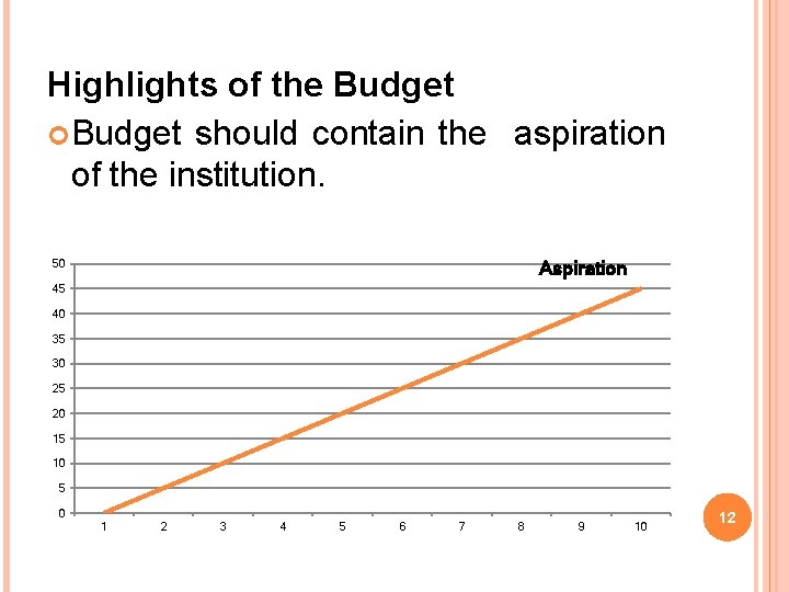 Highlights of the Budget should contain the aspiration of the institution. Aspiration 50 45