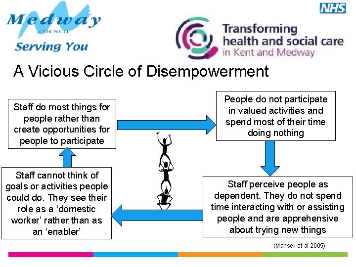 A Vicious Circle of Disempowerment Staff do most things for people rather than create