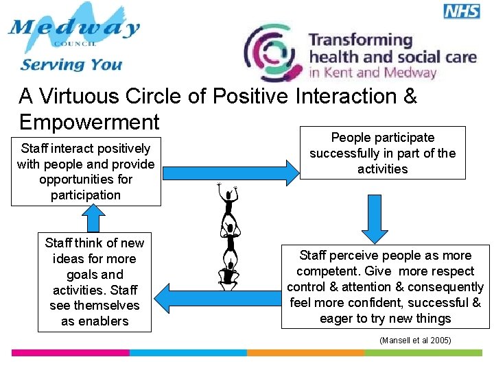 A Virtuous Circle of Positive Interaction & Empowerment Staff interact positively with people and