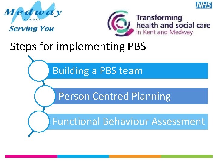 Steps for implementing PBS Building a PBS team Person Centred Planning Functional Behaviour Assessment