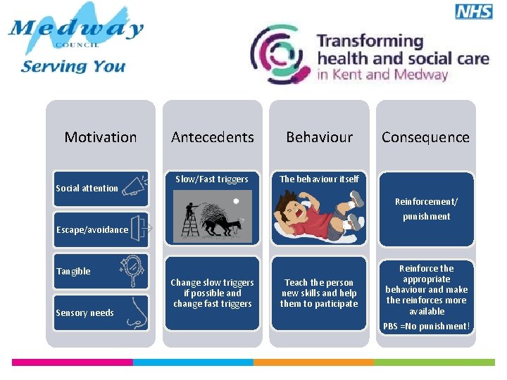 Motivation Social attention Antecedents Behaviour Slow/Fast triggers The behaviour itself Consequence Reinforcement/ punishment Escape/avoidance