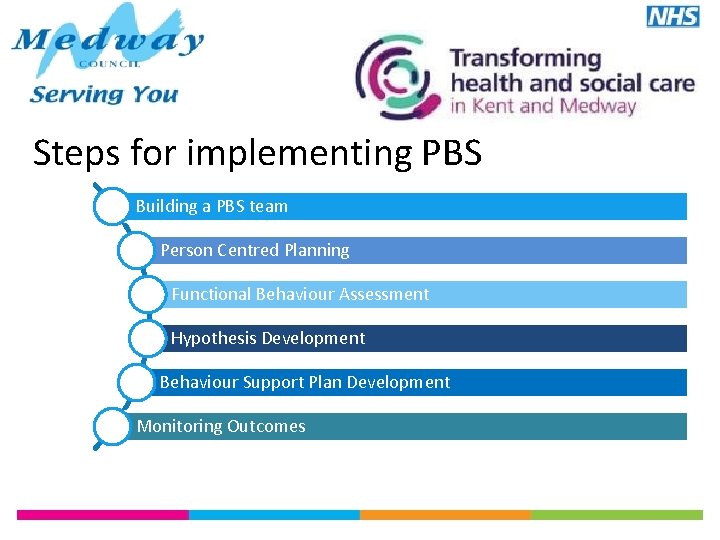 Steps for implementing PBS Building a PBS team Person Centred Planning Functional Behaviour Assessment