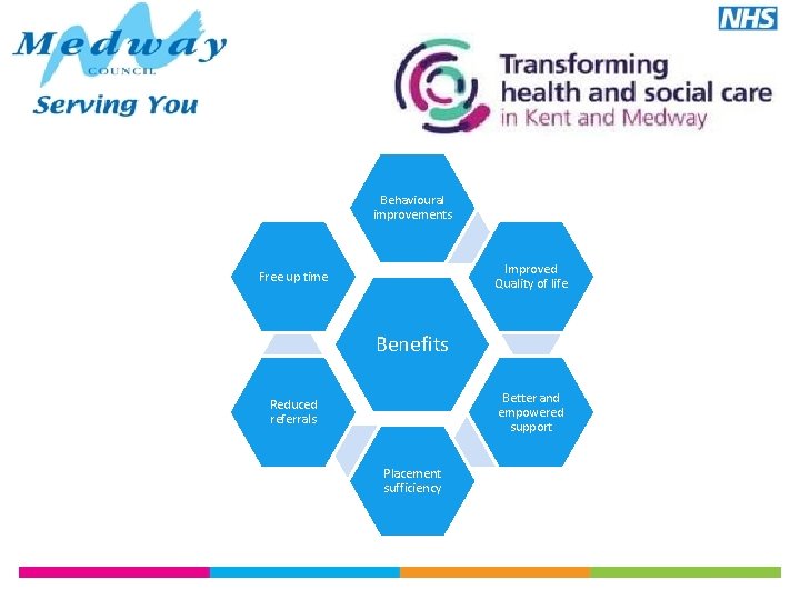 Behavioural improvements Improved Quality of life Free up time Benefits Better and empowered support