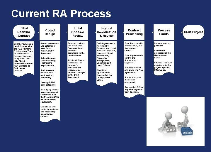 Current RA Process 