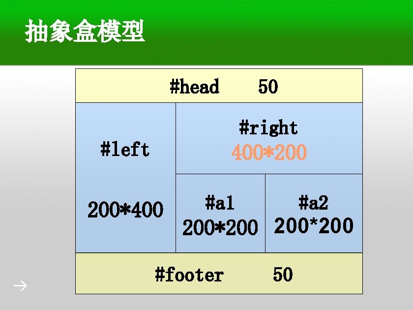 抽象盒模型 #head 50 #right #left 400*200 200*400 #a 1 #a 2 200*200 #footer 50