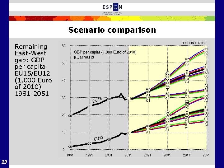 Scenario comparison Remaining East West gap: GDP per capita EU 15/EU 12 (1, 000