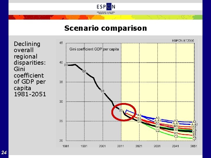 Scenario comparison Declining overall regional disparities: Gini coefficient of GDP per capita 1981 2051