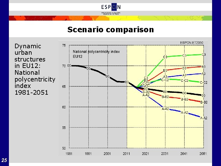 Scenario comparison Dynamic urban structures in EU 12: National polycentricity index 1981 2051 25