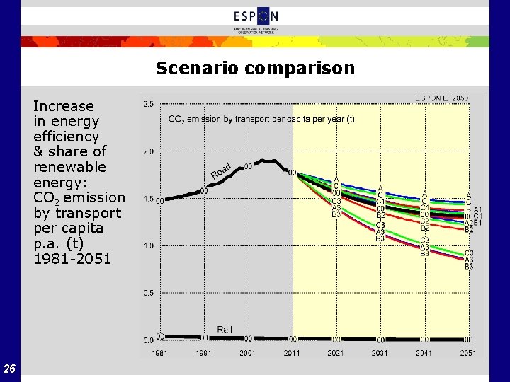Scenario comparison Increase in energy efficiency & share of renewable energy: CO 2 emission