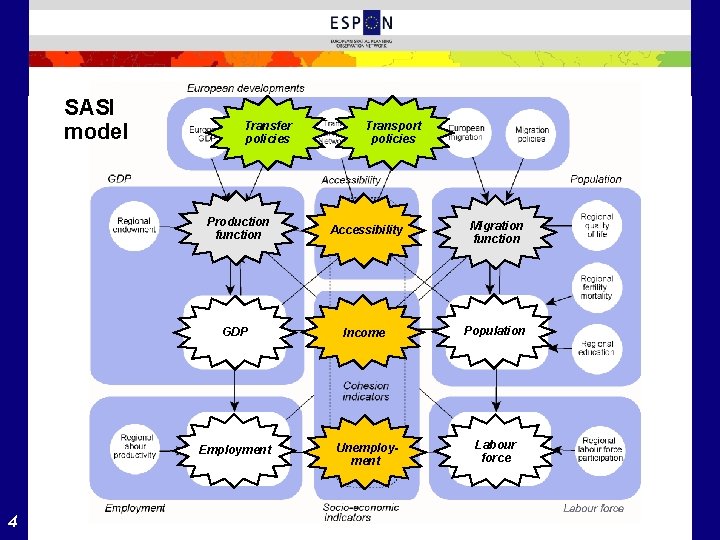 SASI model 4 Transfer policies Transport policies Production function Accessibility Migration function GDP Income