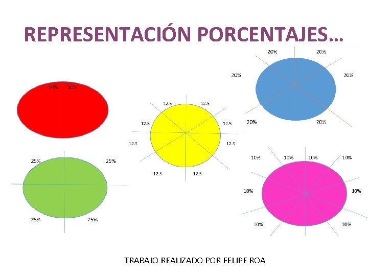 REPRESENTACIÓN PORCENTAJES… TRABAJO REALIZADO POR FELIPE ROA 