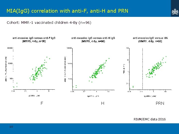 MIA(Ig. G) correlation with anti-F, anti-H and PRN Cohort: MMR-1 vaccinated children 4 -8