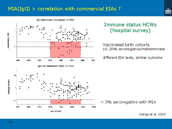 MIA(Ig. G) > correlation with commercial EIAs ? Immune status HCWs (hospital survey) Vaccinated