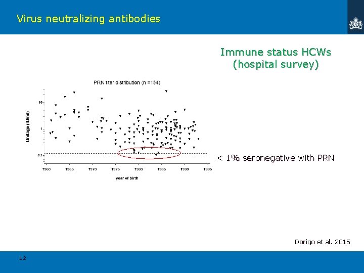 Virus neutralizing antibodies Immune status HCWs (hospital survey) < 1% seronegative with PRN Dorigo