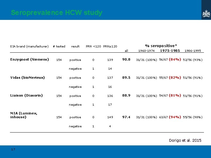 Seroprevalence HCW study EIA brand (manufacturer) # tested result % seropositive* PRN <120 PRN≥