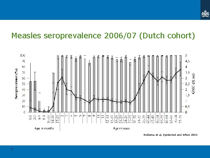 Measles seroprevalence 2006/07 (Dutch cohort) Mollema et al, Epidemiol and infect 2013 7 