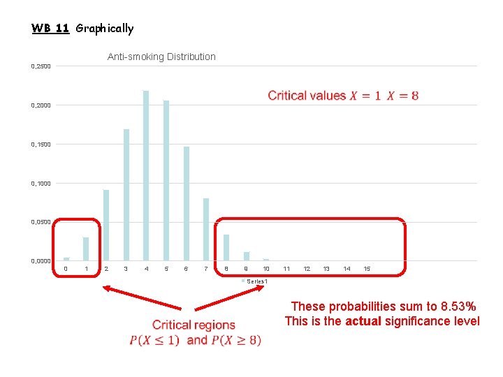 WB 11 Graphically Anti-smoking Distribution 0, 2500 0, 2000 0, 1500 0, 1000 0,