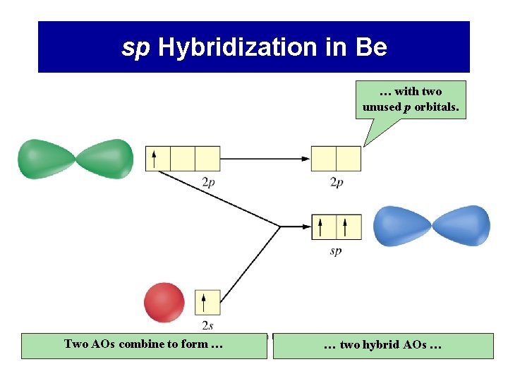sp Hybridization in Be … with two unused p orbitals. Two AOs combine to